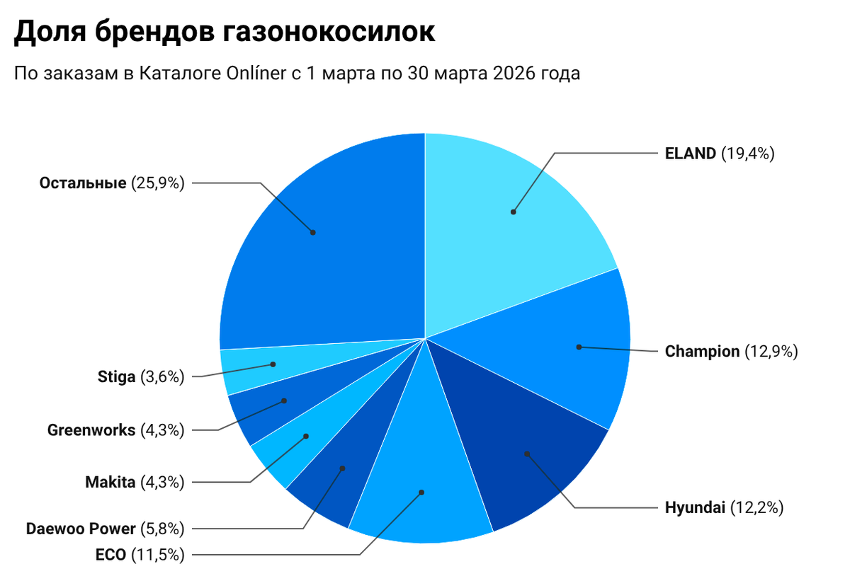 Лучшие газонокосилки 2026