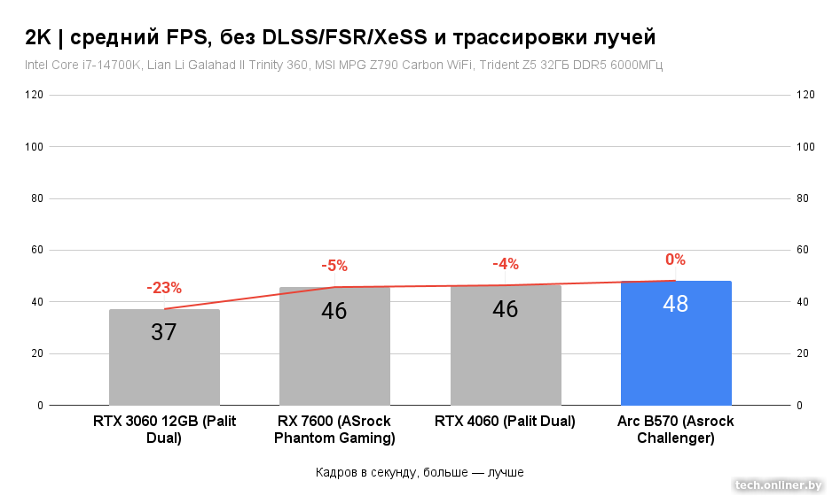 Средний FPS в 2K, без DLSS/FSR/XeSS и трассировки лучей