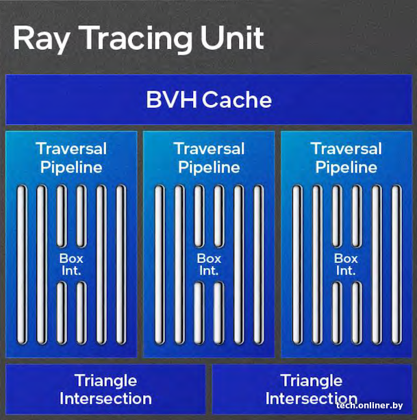 Intel Arc B570, юнит трассировки лучей