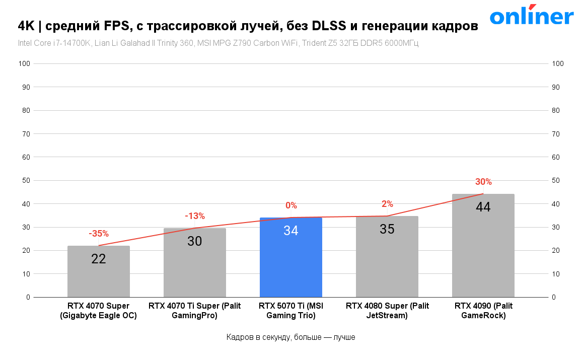 4K - средний FPS, с трассировкой лучей, без DLSS и генерации кадров