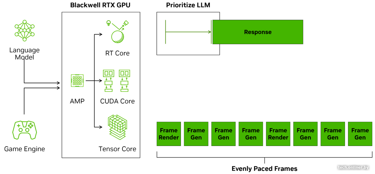 AI Management Processor