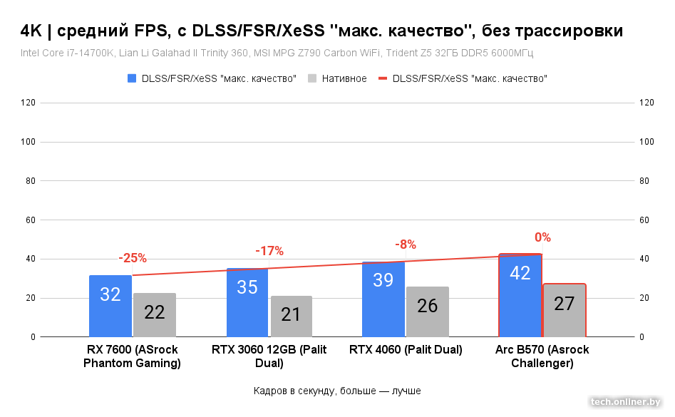 Средний FPS в 4K, с DLSS/FSR/XeSS, без трассировки лучей