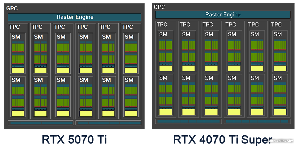 GPC - RTX 5070 Ti vs RTX 4070 Ti Super