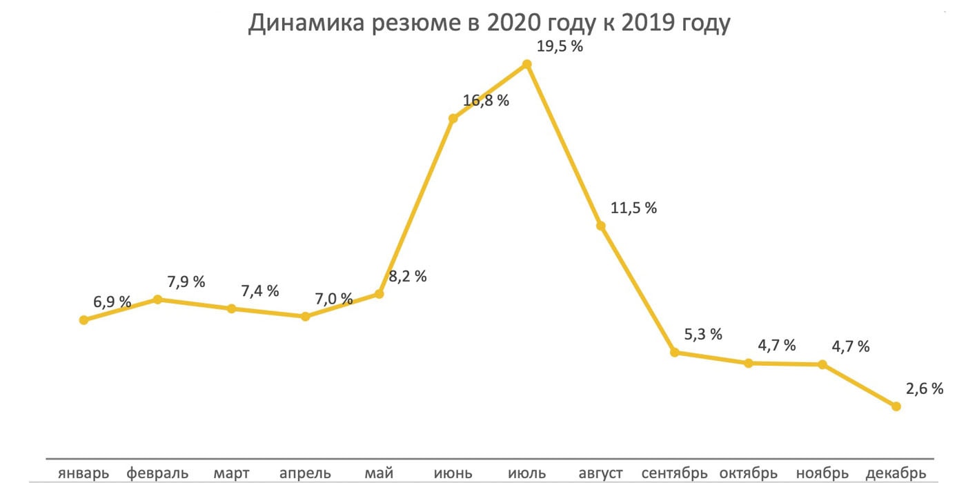 Исследование: на одну вакансию приходится 6 резюме, и это далеко не рекорд