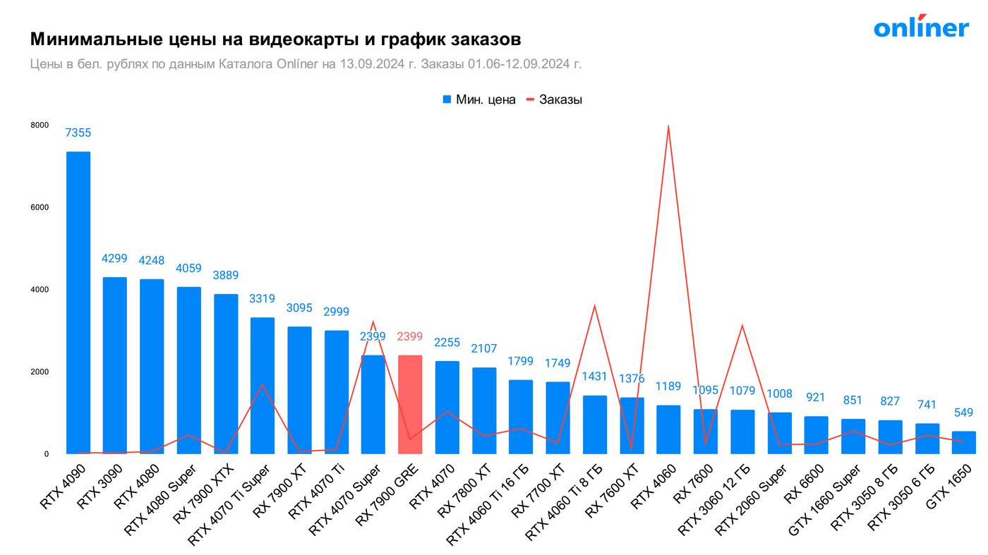 Цены на видеокарты в 2024 году