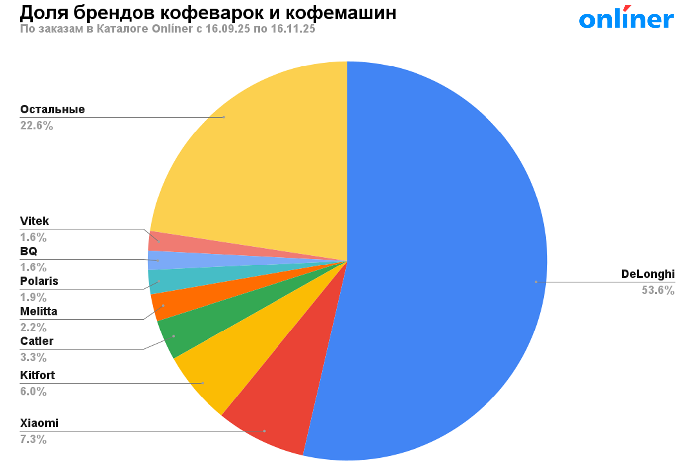Рейтинг брендов кофеварок и кофемашин 2025