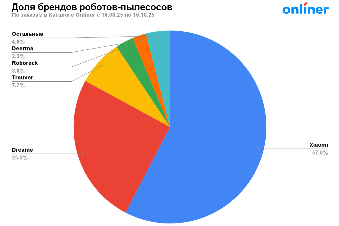 Рейтинг брендов роботов-пылесосов в 2025 году