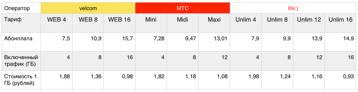 Какие тарифы лайф. Велком МТС лайф. Тарифы лайф звонок на велком. Сколько стоит велком.