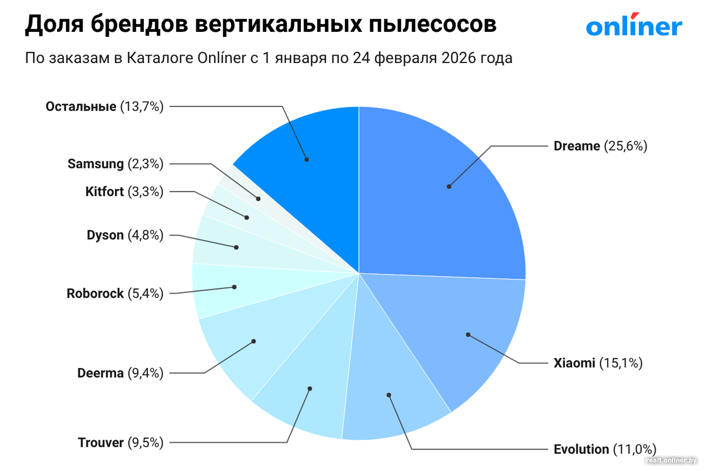 Рейтинг брендов вертикальных пылесосов