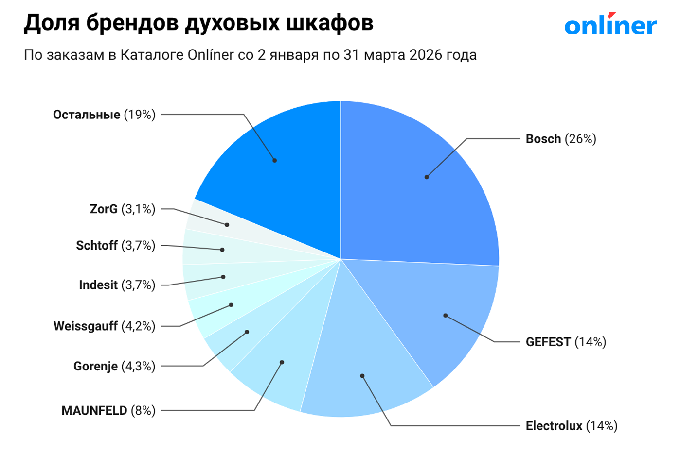Рейтинг брендов духовых шкафов