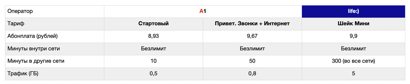 Тарифы беларуси. Тариф 1. Подорожание МТС тарифы. Лайф йо 1200 тарифный план йо1200 Беларусь. Тариф лучшие друзья 100.