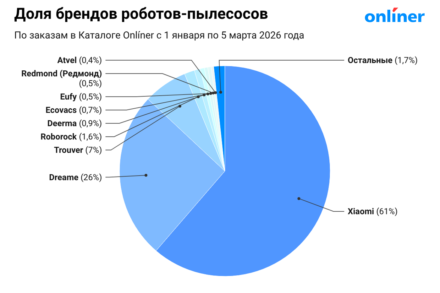 Рейтинг брендов роботов-пылесосов
