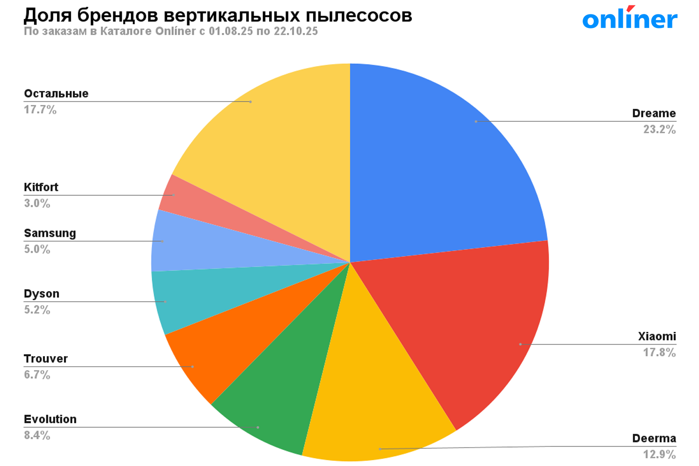 Рейтинг брендов вертикальных пылесосов