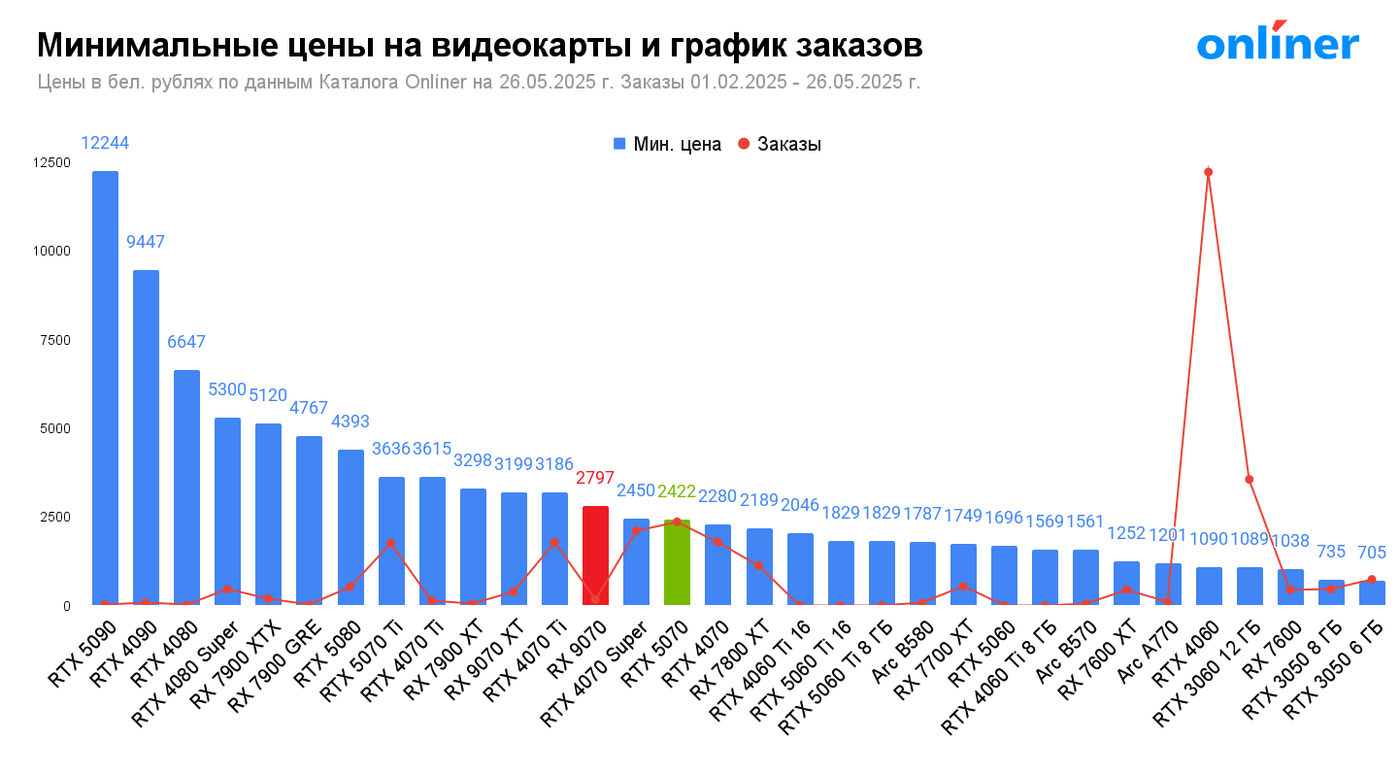 Минимальные цены на видеокарты и график заказов
