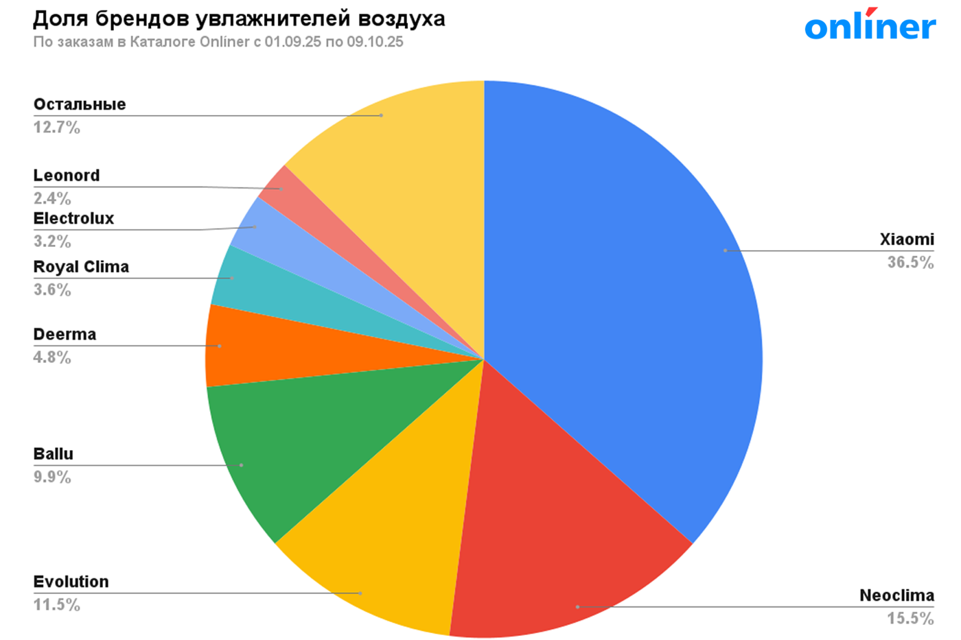 Рейтинг брендов увлажнителей 2025