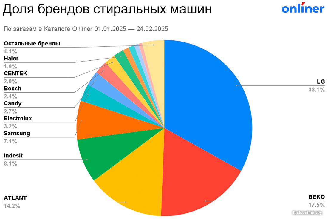 Рейтинг брендов стиральных машин