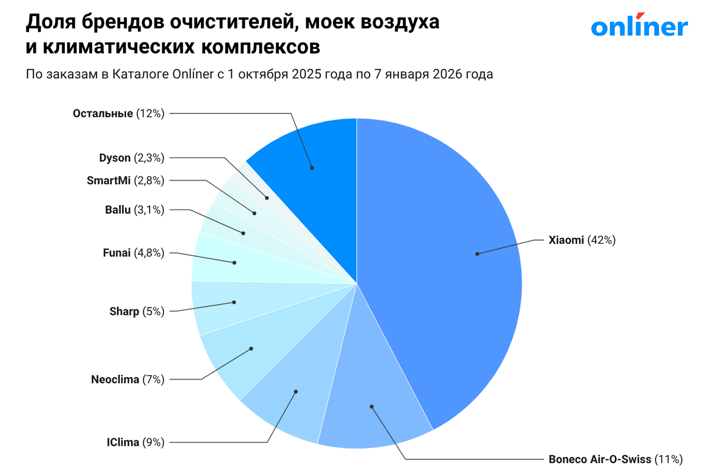 Рейтинг брендов очистителей воздуха с 1 октября 2025 года
