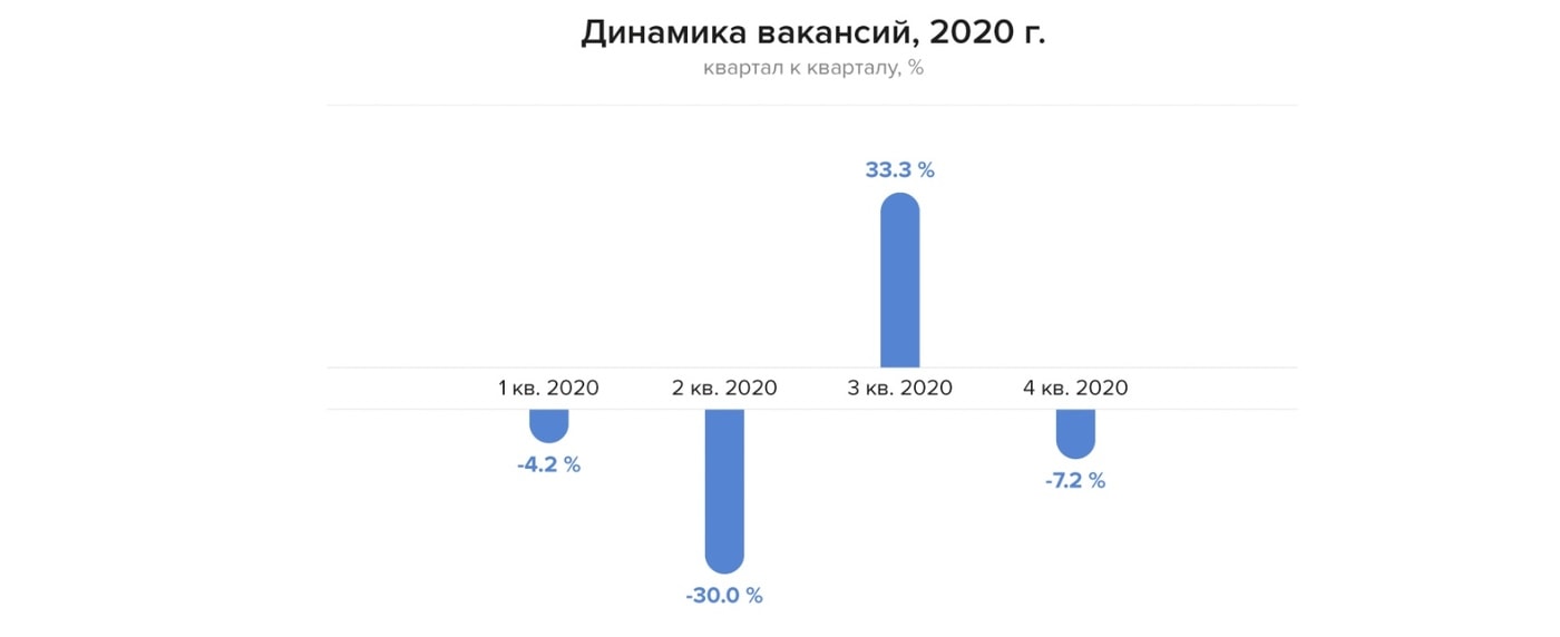 Исследование: на одну вакансию приходится 6 резюме, и это далеко не рекорд