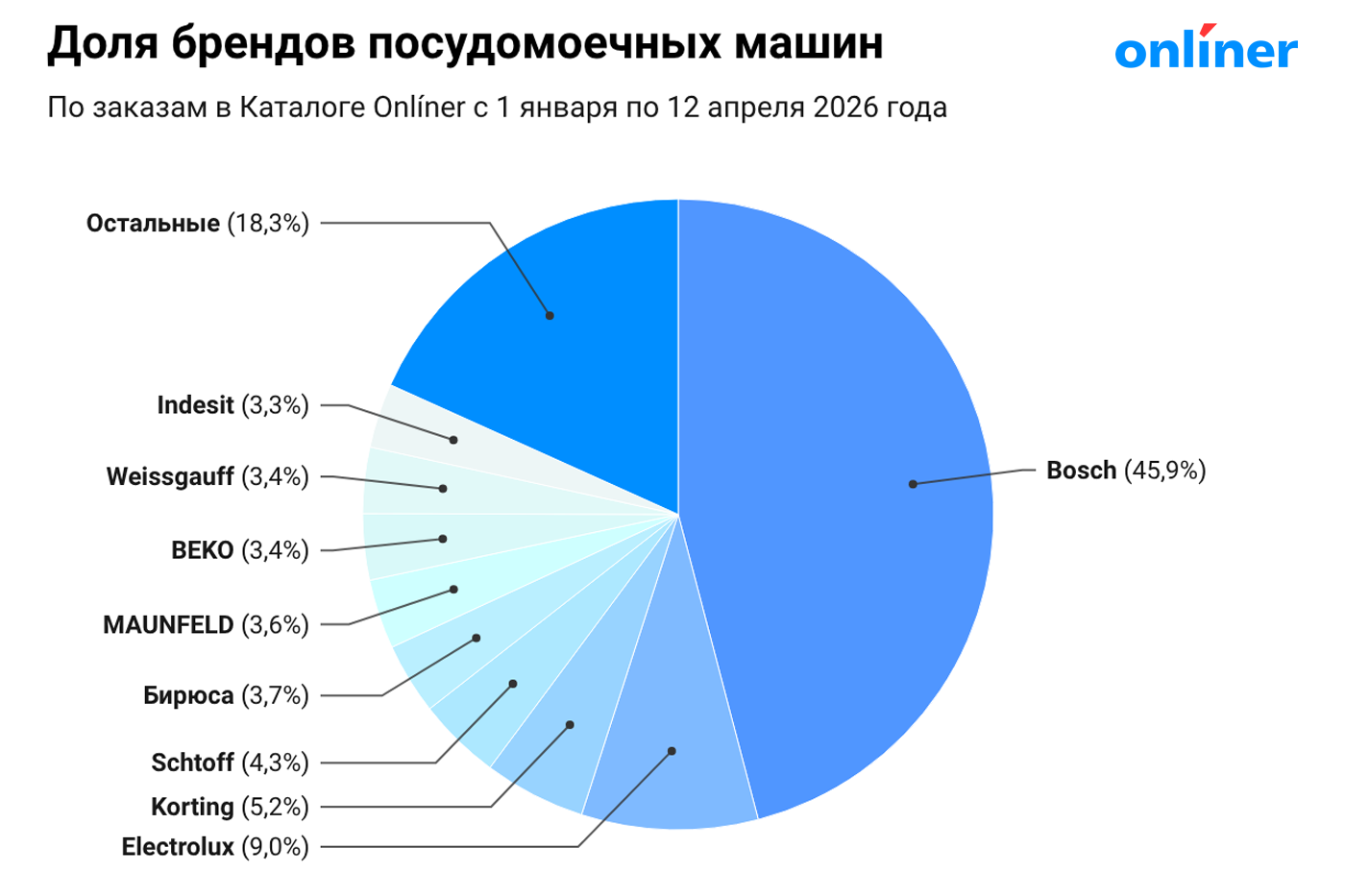 Статистика брендов посудомоечных машин 2026