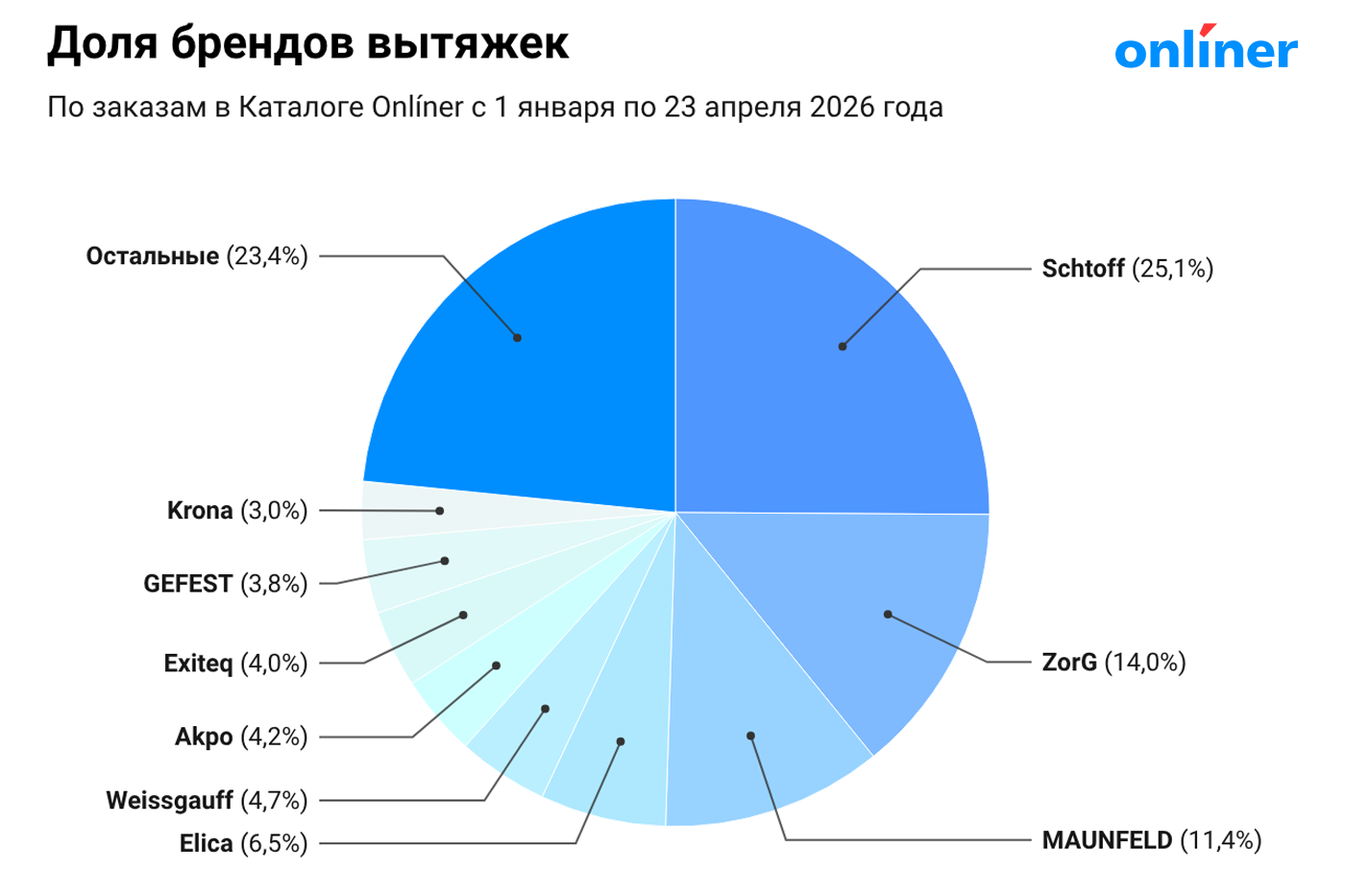 Рейтинг брендов вытяжек 2026