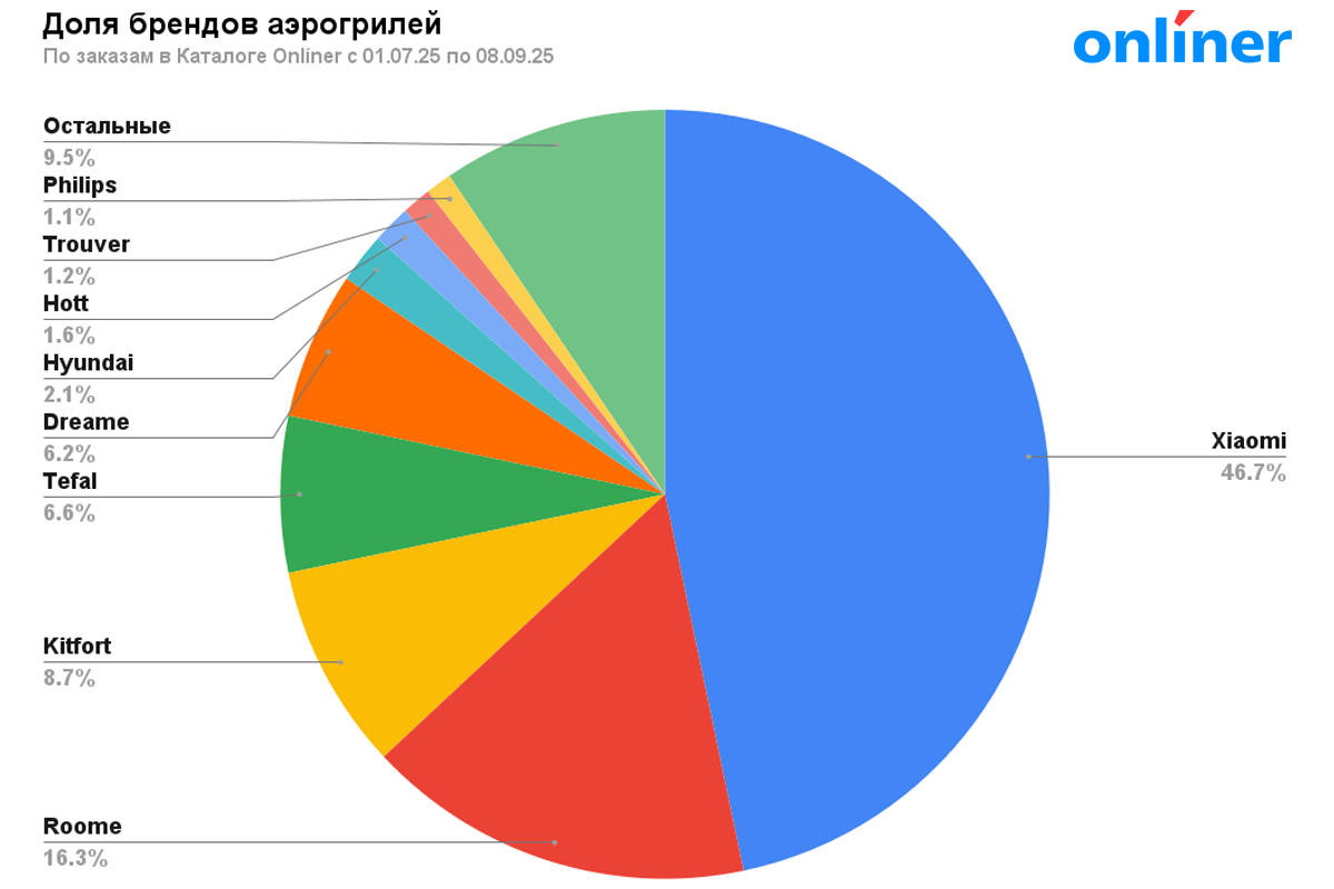 Рейтинг брендов аэрогрилей в Каталоге Onlíner