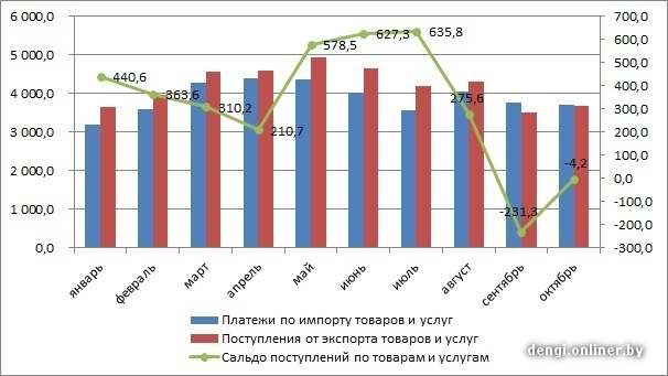 Экспортеры валюта. График экспортной выручки России. Процент валютной выручки по годам. Динамика валютной выручки России. Валютная выручка по месяцам.