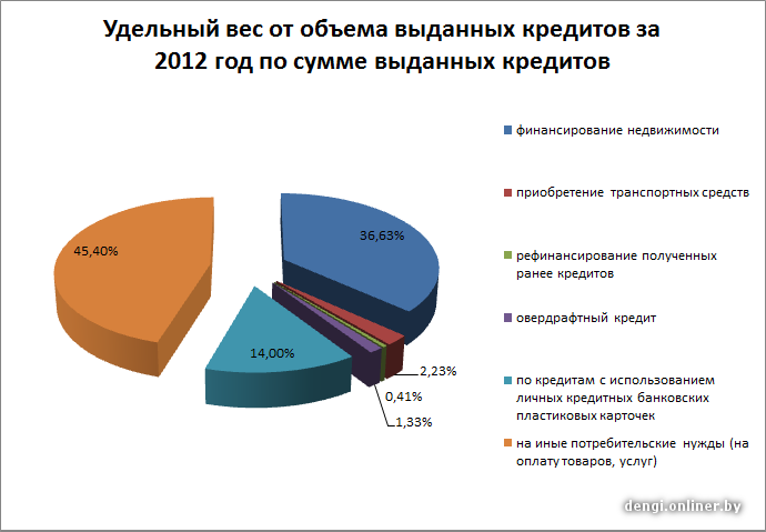 Льготные кредиты в беларуси на покупку