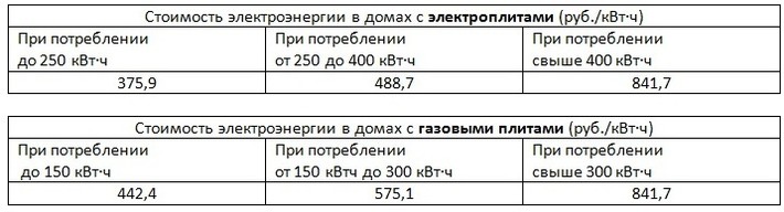 Электроэнергия с газовой плитой. Тариф на электроэнергию с электрической плитой. Тариф на электроэнергию в домах с электрическими плитами. Квартира с электроплитой тариф на электроэнергию. Тариф за электричество в домах с электроплитами.