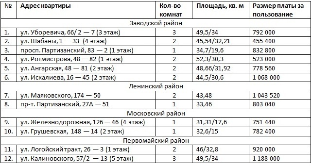 Список арендного жилья. Арендное жилье в Минске список. Программа арендное жилье. Список арендного жилья в г.Витебске. Тарифы за жилье партизанского района.