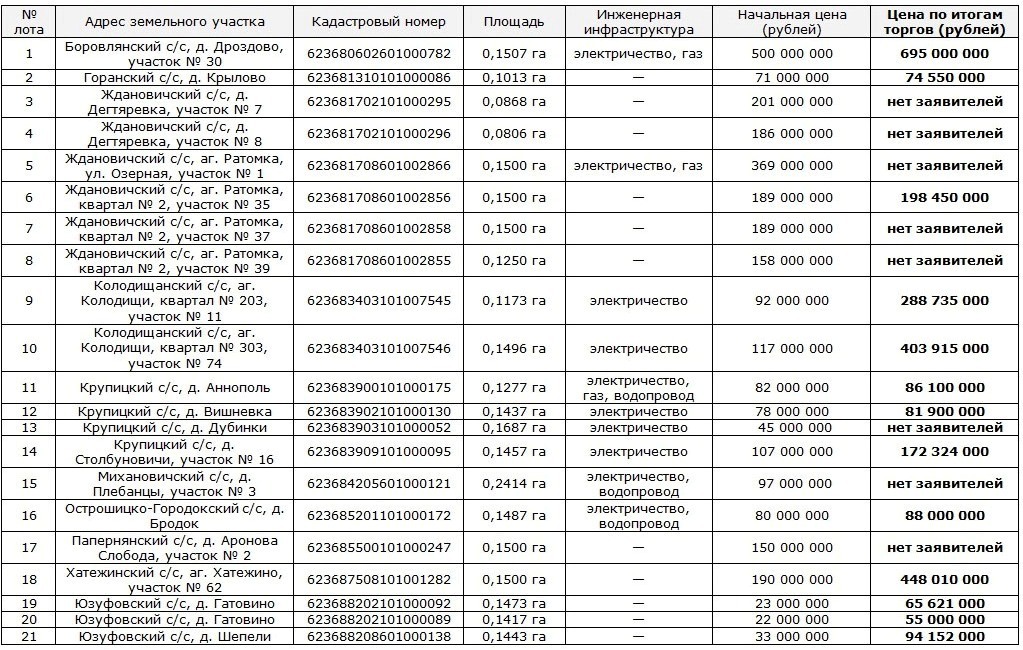 Аукционы в минском районе