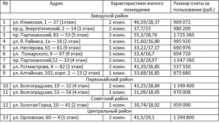 Список арендного жилья. Жилого помещения очередь. Список очереди на жилье. Очередь на жилье. Очередь на жилье Минск.