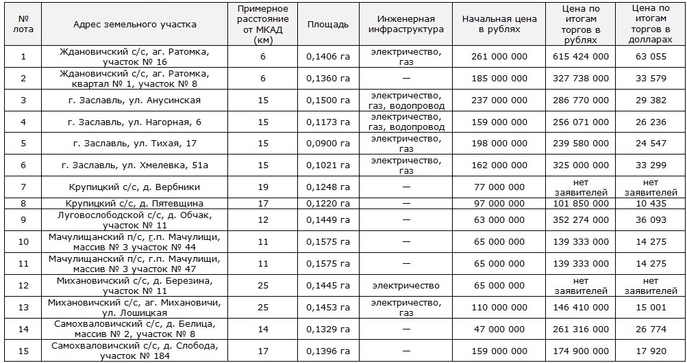 Аукционы в минском районе