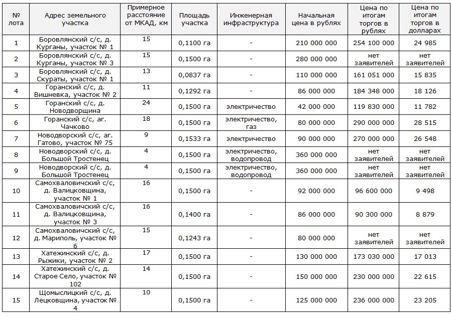 Аукционы в минском районе