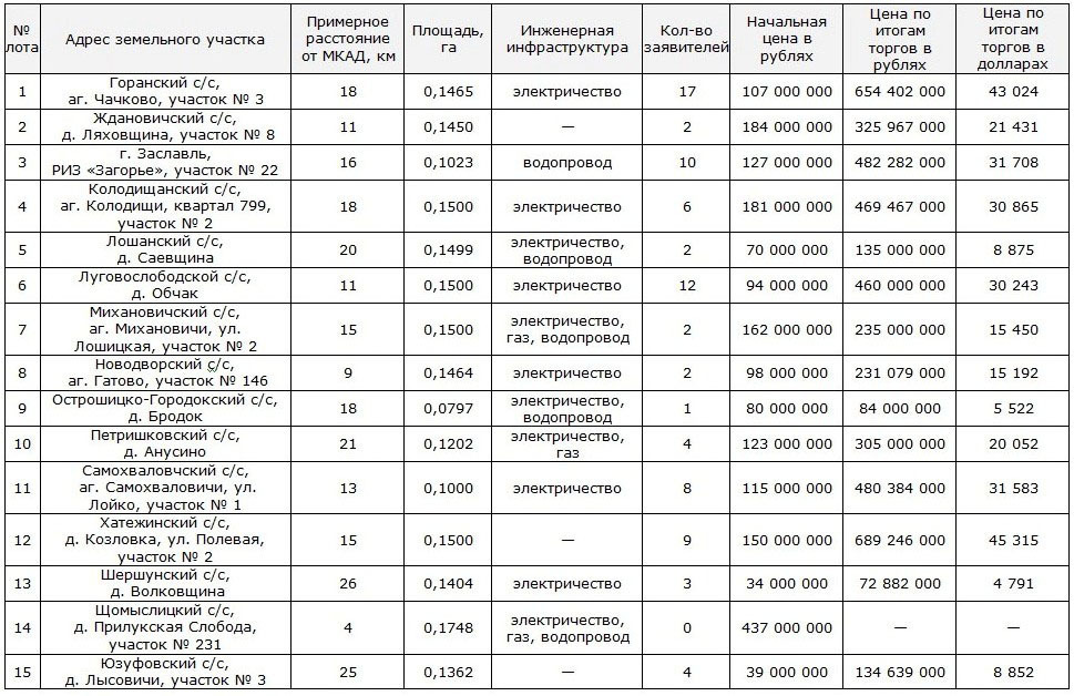 Объявление в минском районе