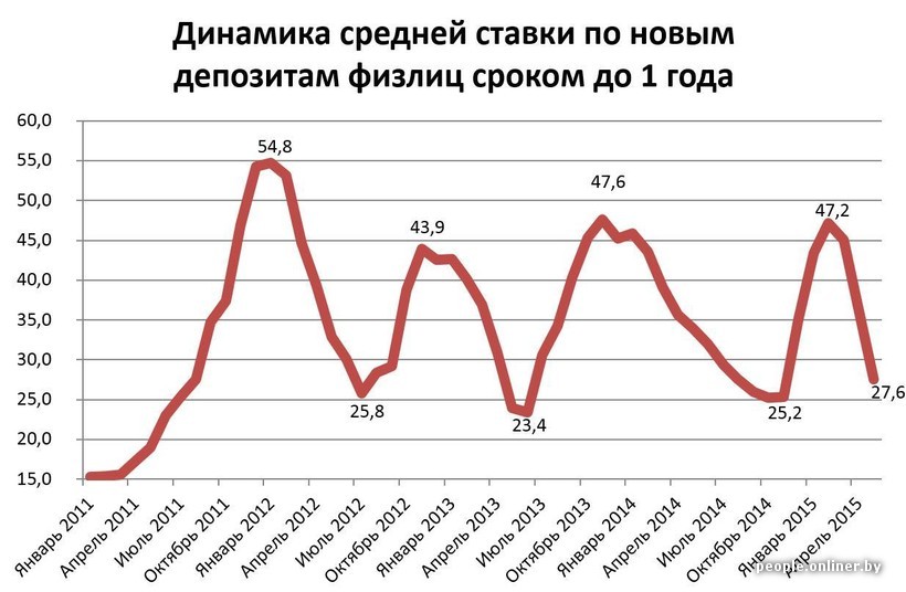 Депозиты в белорусских рублях минск. Средняя ставка по вкладам. Ставки по рублевым депозитам в 2011 году. Ставка по вкладам за 20 лет. Средняя ставка по депозитам с 2000 года.