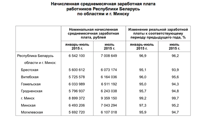 Зарплата в беларуси в 2024 году