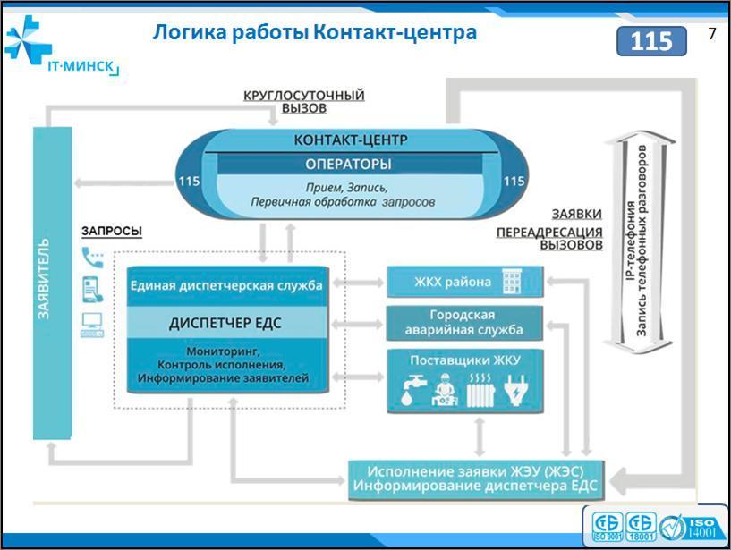 Колл центр бизнес план