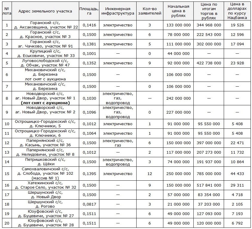 Аукционы в минском районе