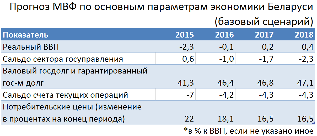 Сколько базовая в белоруссии 2024