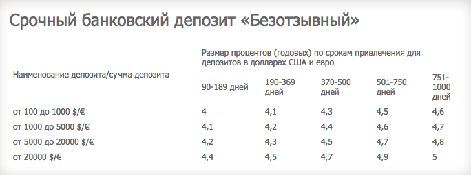 Депозиты минск сегодня