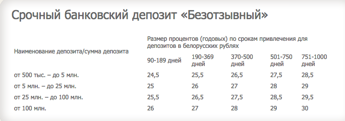 Вклады в белорусских рублях для физических лиц