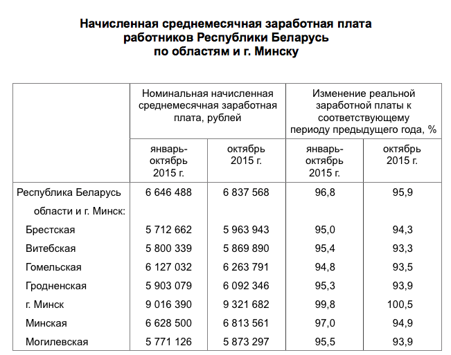 Заработная плата. Среднемесячная заработная плата работников. Заработная плата в Беларуси. Средняя заработная плата в РБ. Зарплаты в белоруссии в российских рублях