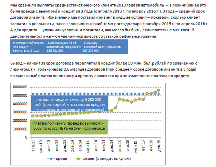 Микролизинг. Микролизинг Минск. Микролизинг ҳажми. Автолизинг на 3000000 рассчитать.