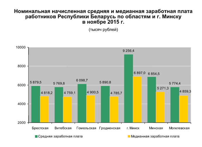 Белстат показал зарплаты белорусов. Номинальность сотрудников. Зарплаты в белоруссии в российских рублях