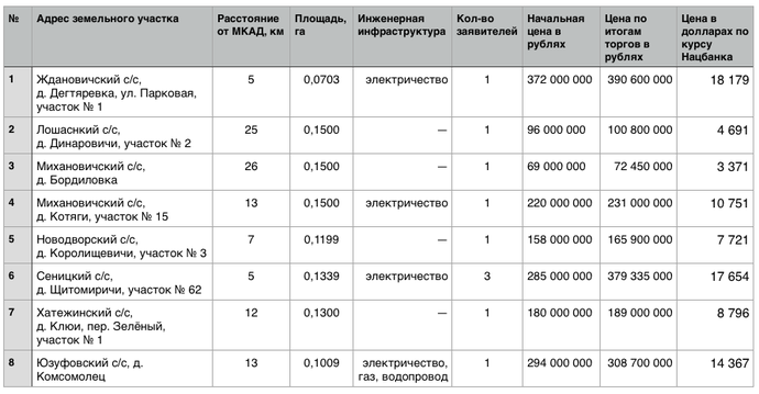 Результаты по участкам москва. Итоги аукциона по продаже домов в полукамушкав.