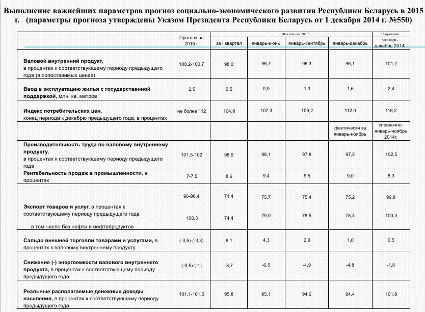 Экономика Белоруссии таблица.