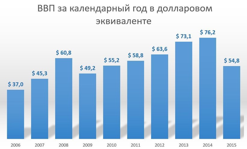 Диаграмма ввп беларуси