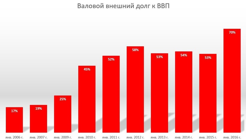 Долг беларуси. Внешний долг Белоруссии к России в 2015 году. Внешний долг Чили. Внешний долг семена. Внешний долг Алексея.