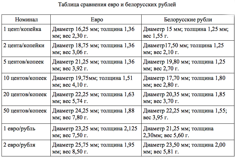Курсы валют в Минске на сегодня, курс доллара, евро, optnp.ru | Технобанк