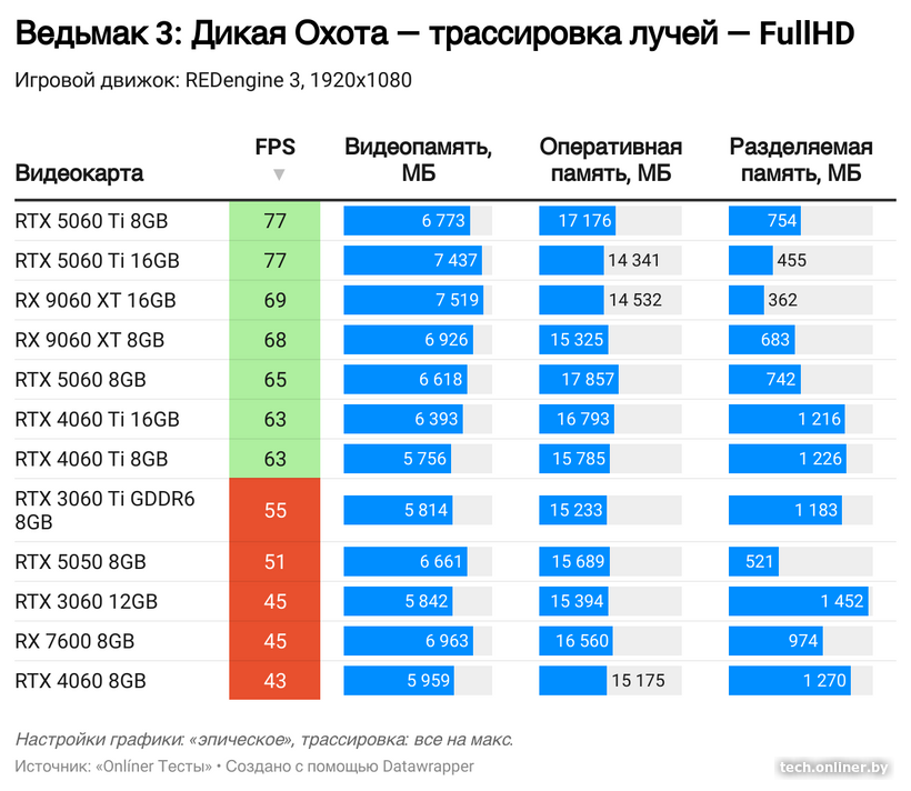 Потребление видеопамяти с трассировкой лучей в Ведьмак 3 в FullHD